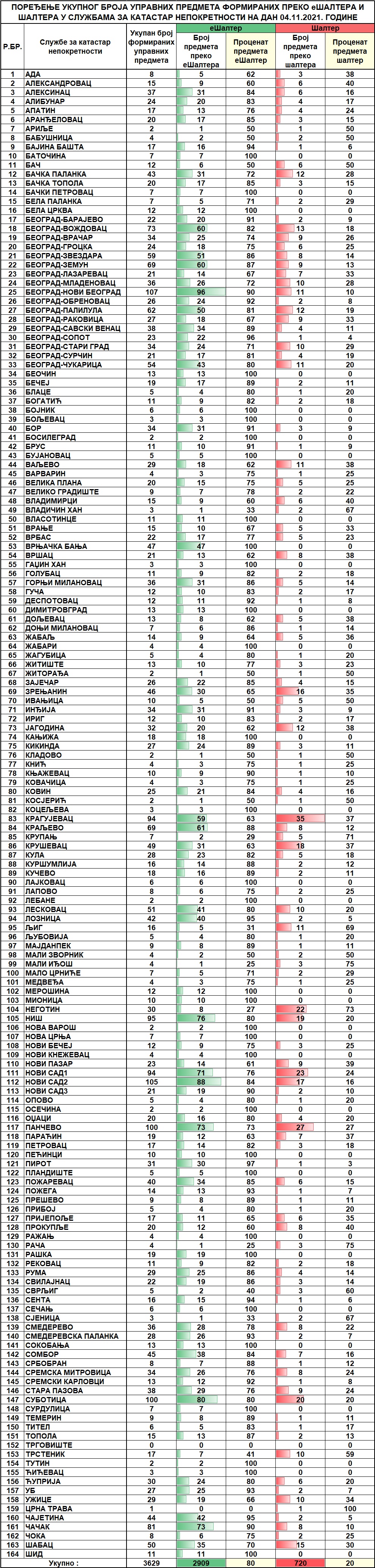 /content/pages/onama/статистика/2021/11 novembar/Dnevna statistika-formirani upravni predmeti na dan 04.11.2021..jpg